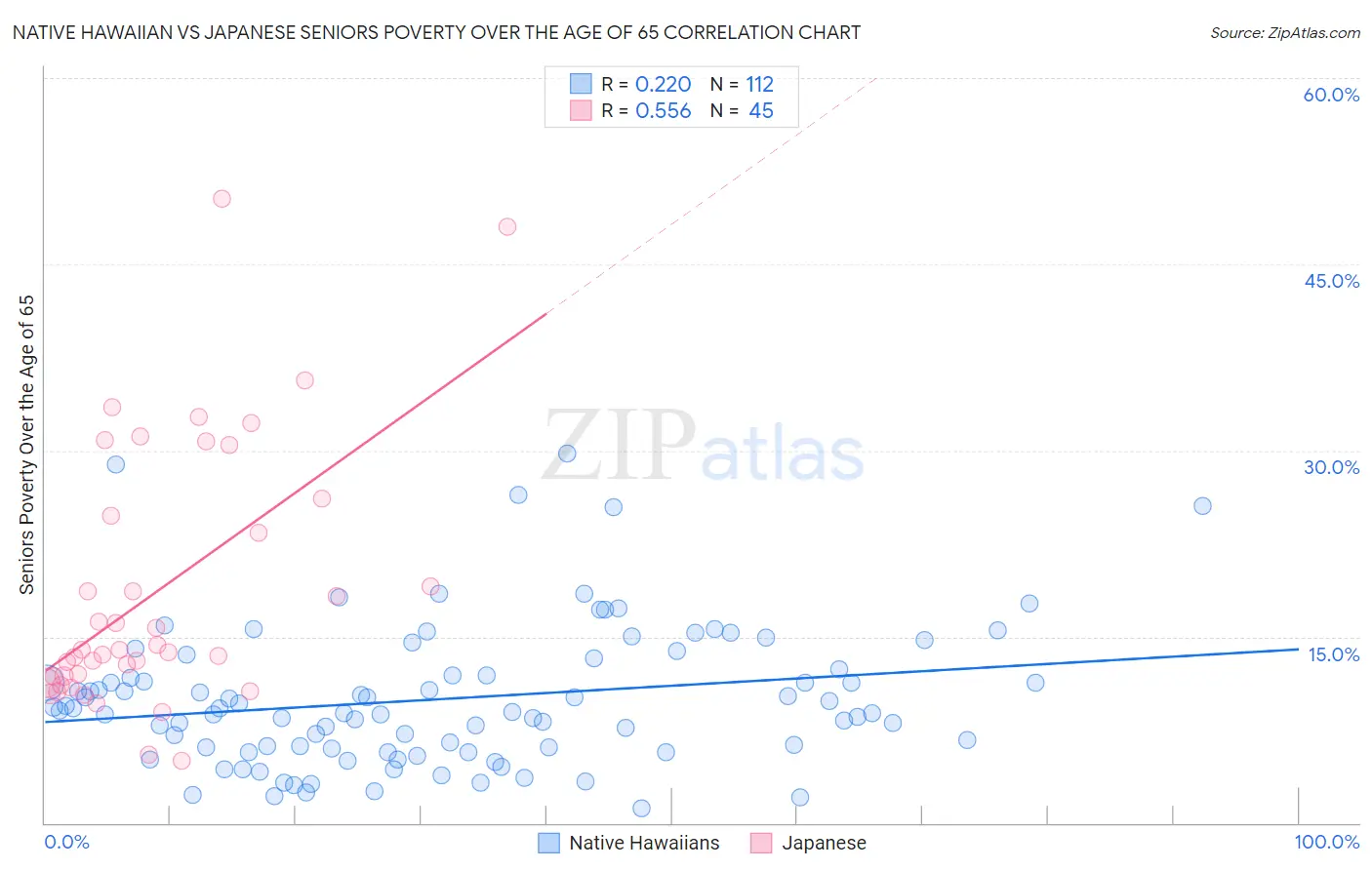 Native Hawaiian vs Japanese Seniors Poverty Over the Age of 65