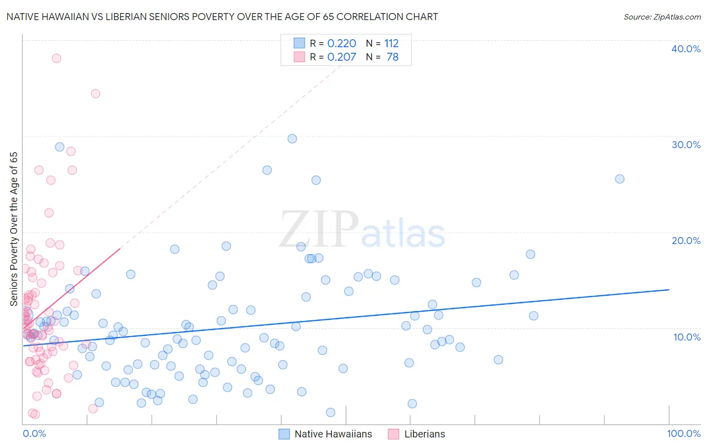 Native Hawaiian vs Liberian Seniors Poverty Over the Age of 65