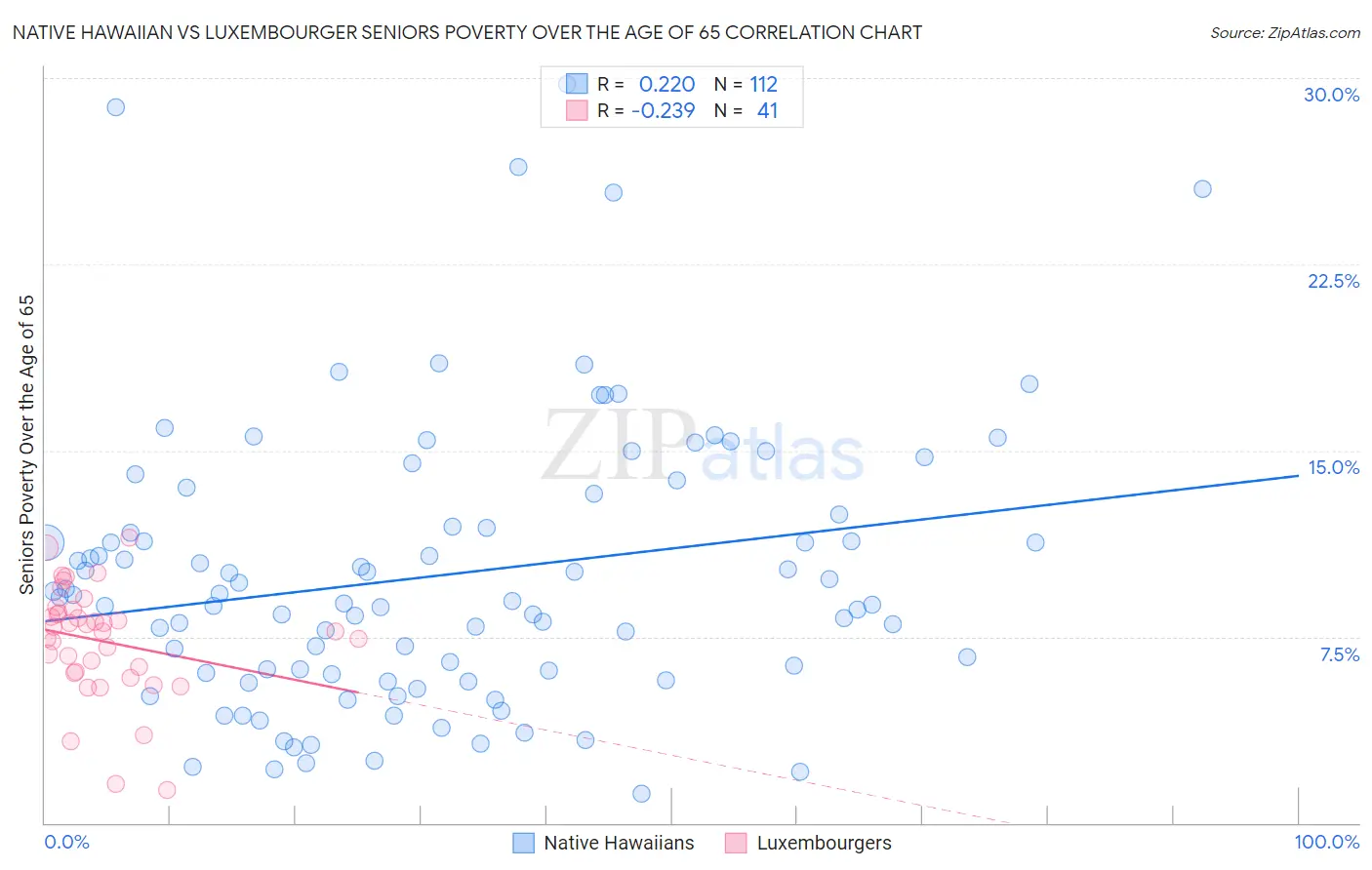 Native Hawaiian vs Luxembourger Seniors Poverty Over the Age of 65