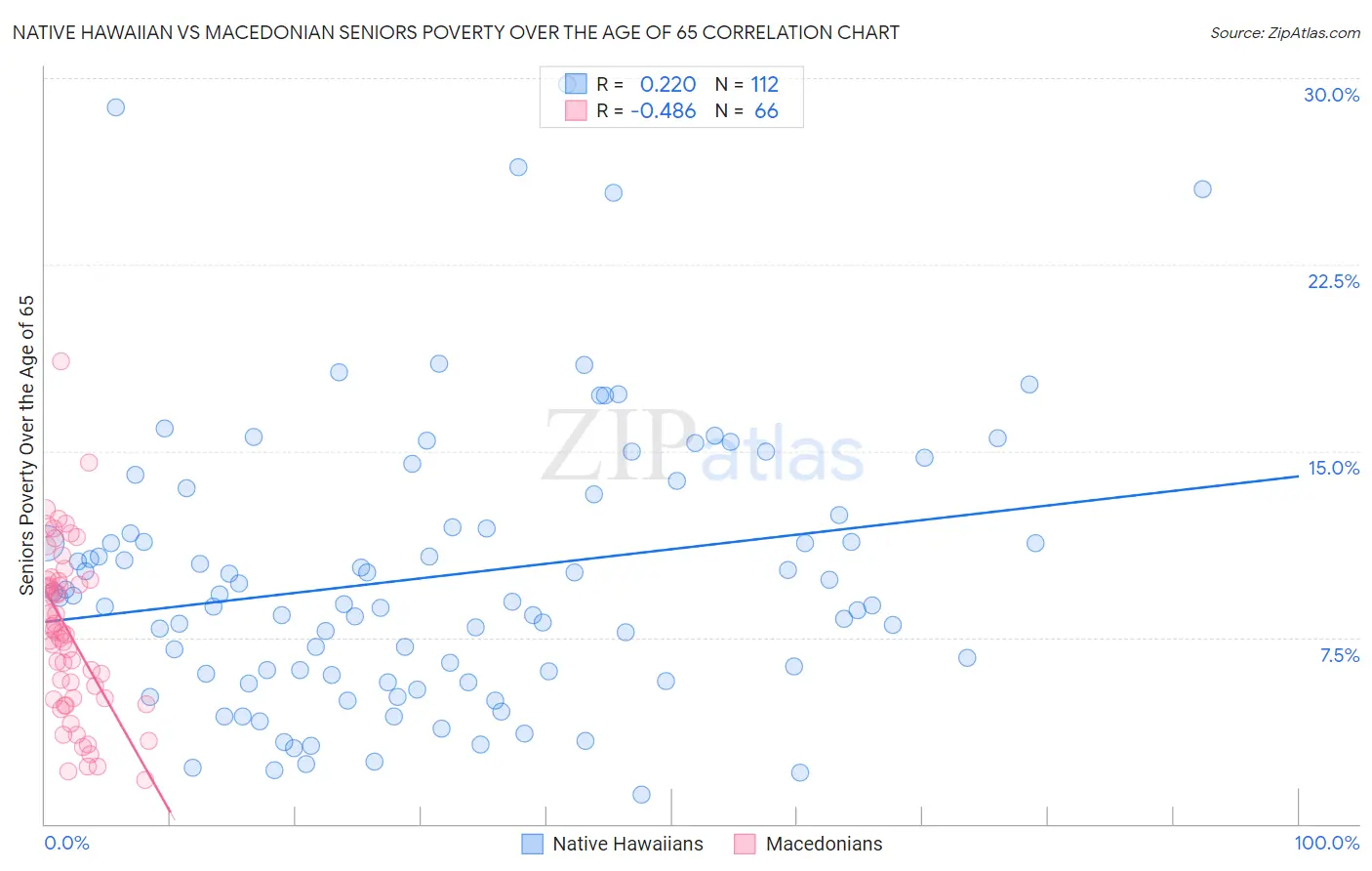 Native Hawaiian vs Macedonian Seniors Poverty Over the Age of 65