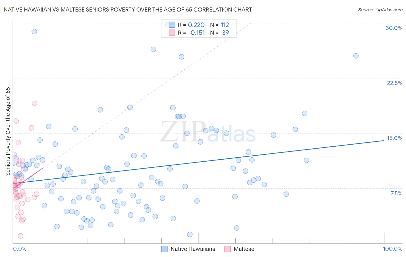 Native Hawaiian vs Maltese Seniors Poverty Over the Age of 65