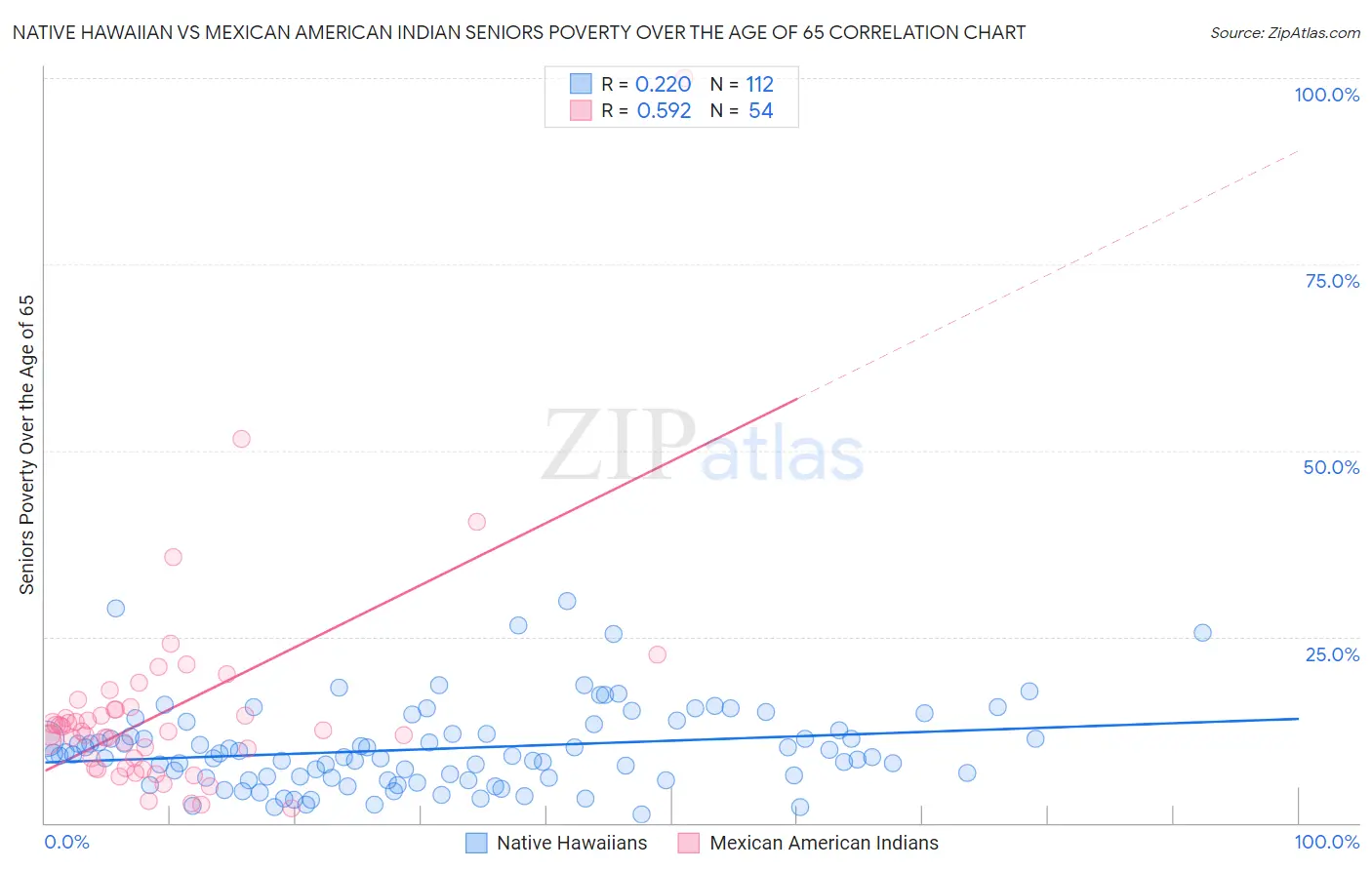 Native Hawaiian vs Mexican American Indian Seniors Poverty Over the Age of 65
