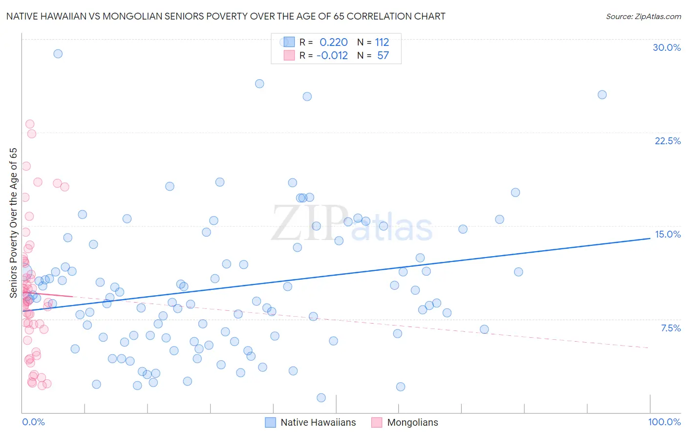 Native Hawaiian vs Mongolian Seniors Poverty Over the Age of 65