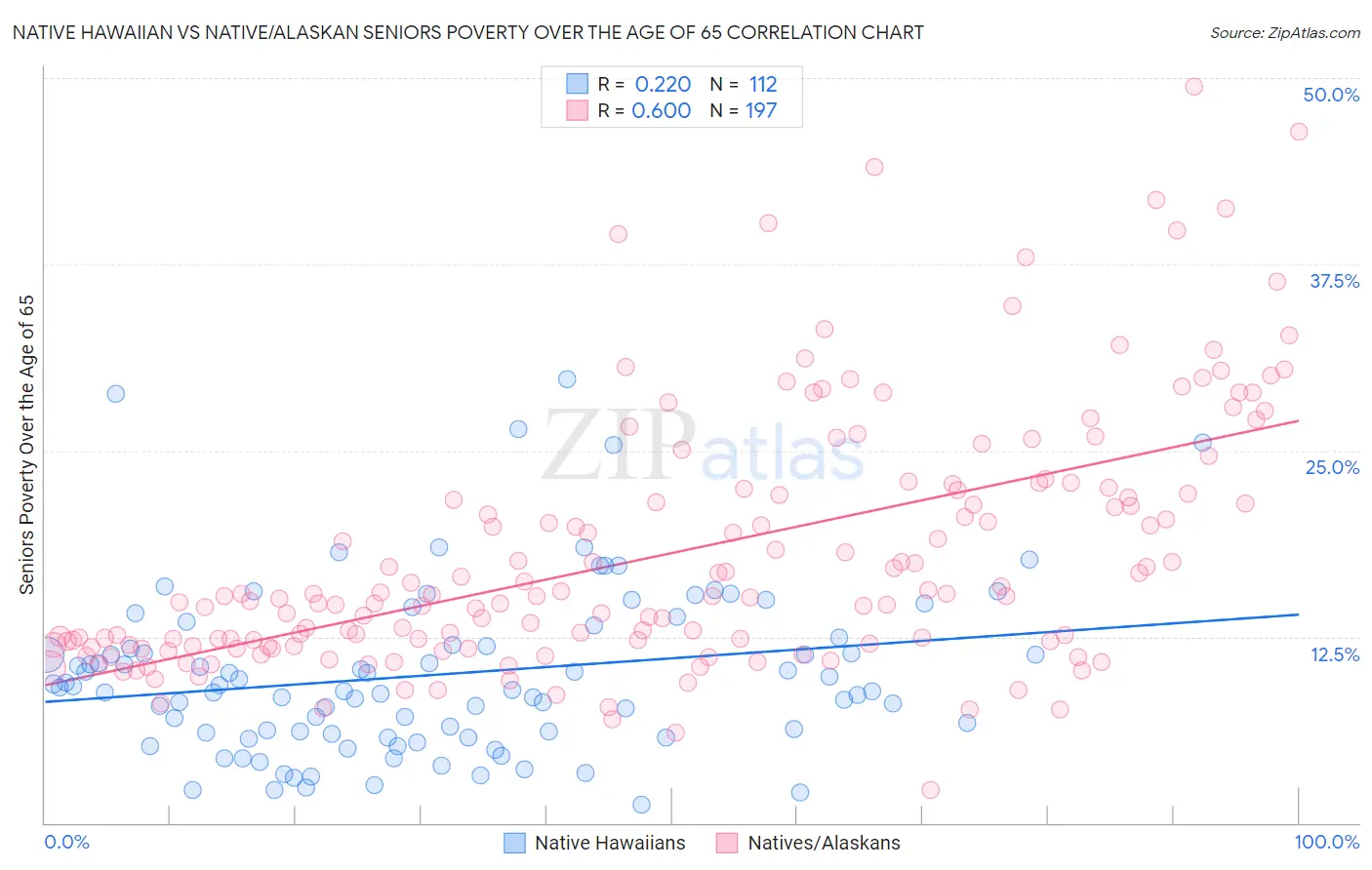 Native Hawaiian vs Native/Alaskan Seniors Poverty Over the Age of 65