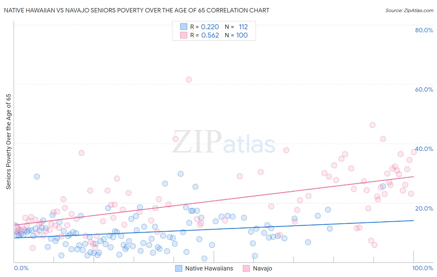 Native Hawaiian vs Navajo Seniors Poverty Over the Age of 65