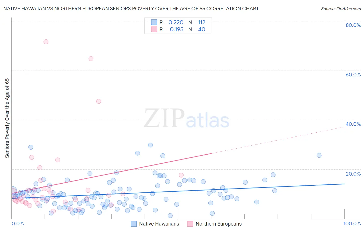 Native Hawaiian vs Northern European Seniors Poverty Over the Age of 65