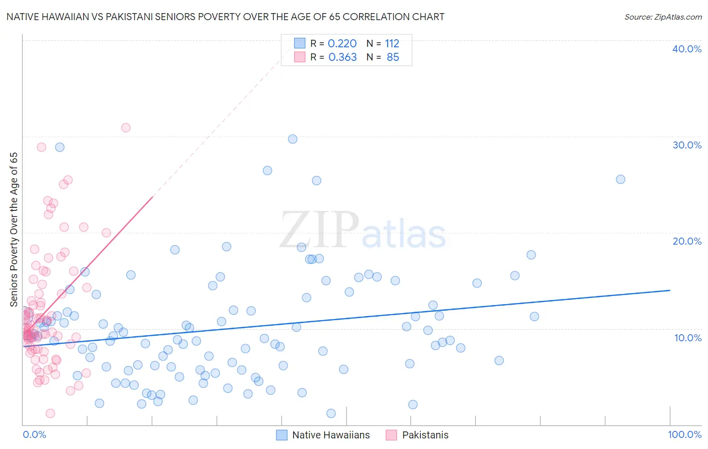 Native Hawaiian vs Pakistani Seniors Poverty Over the Age of 65