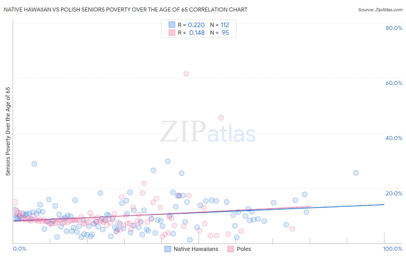 Native Hawaiian vs Polish Seniors Poverty Over the Age of 65