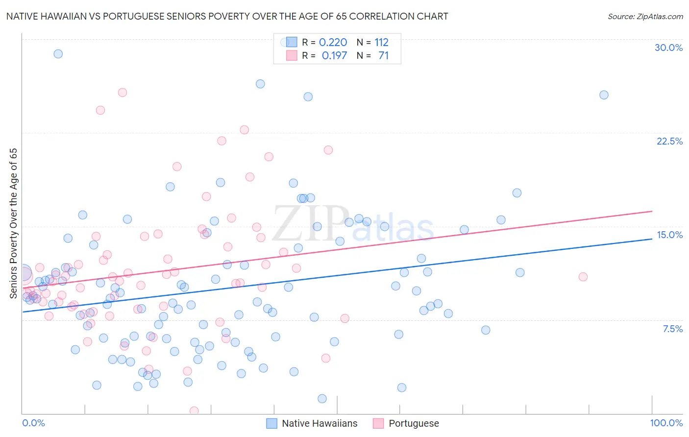 Native Hawaiian vs Portuguese Seniors Poverty Over the Age of 65