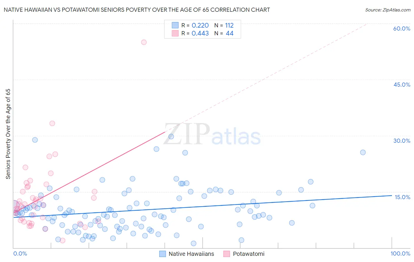 Native Hawaiian vs Potawatomi Seniors Poverty Over the Age of 65