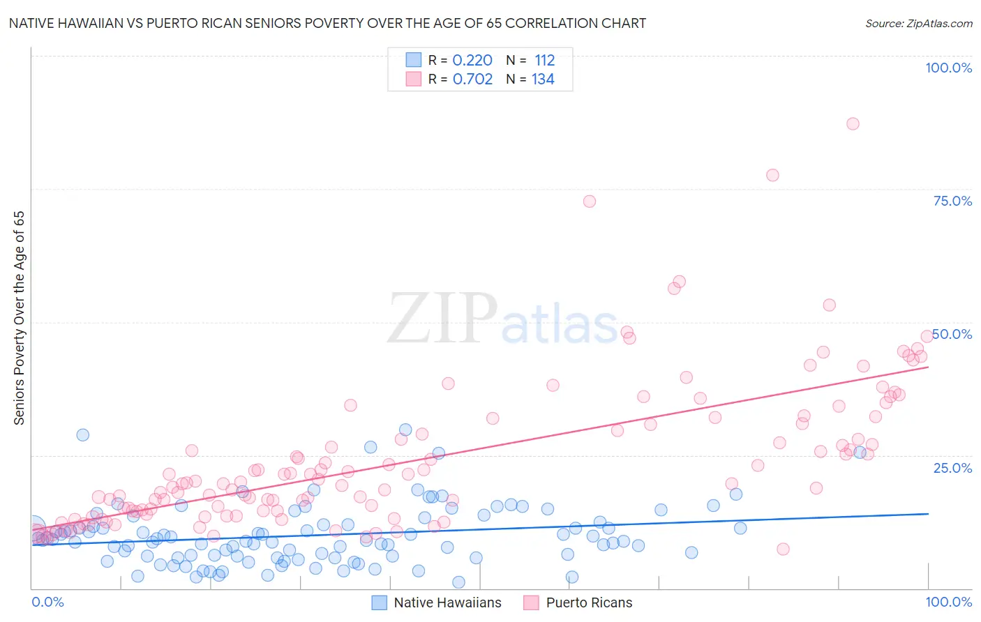 Native Hawaiian vs Puerto Rican Seniors Poverty Over the Age of 65