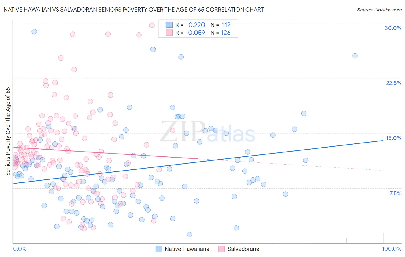Native Hawaiian vs Salvadoran Seniors Poverty Over the Age of 65