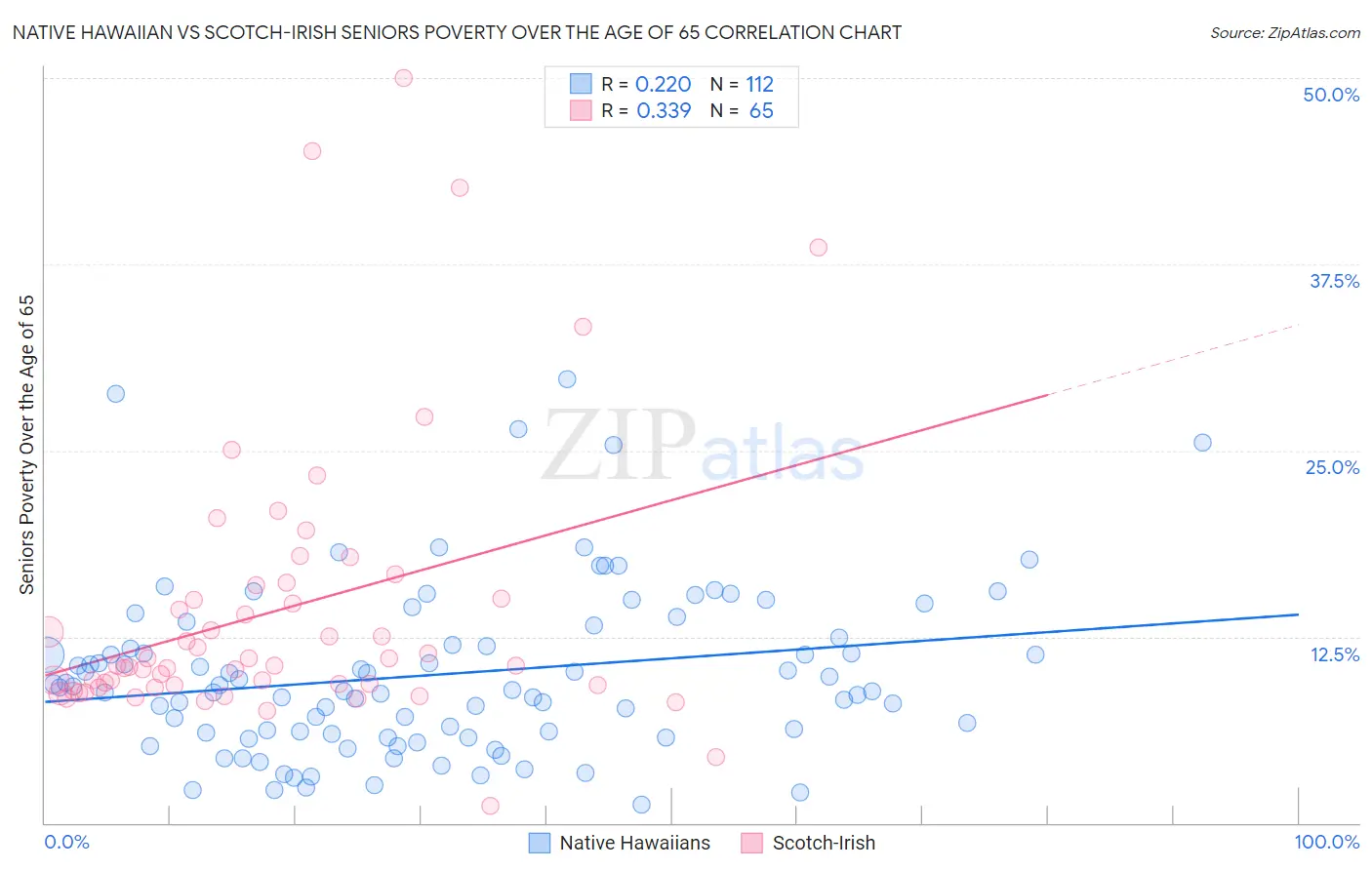 Native Hawaiian vs Scotch-Irish Seniors Poverty Over the Age of 65