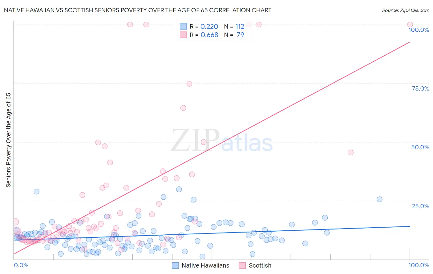 Native Hawaiian vs Scottish Seniors Poverty Over the Age of 65