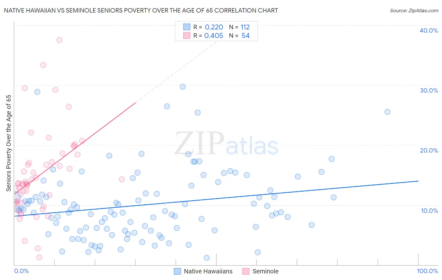 Native Hawaiian vs Seminole Seniors Poverty Over the Age of 65