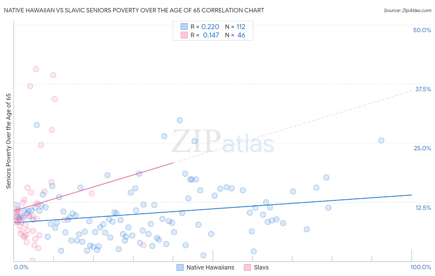 Native Hawaiian vs Slavic Seniors Poverty Over the Age of 65