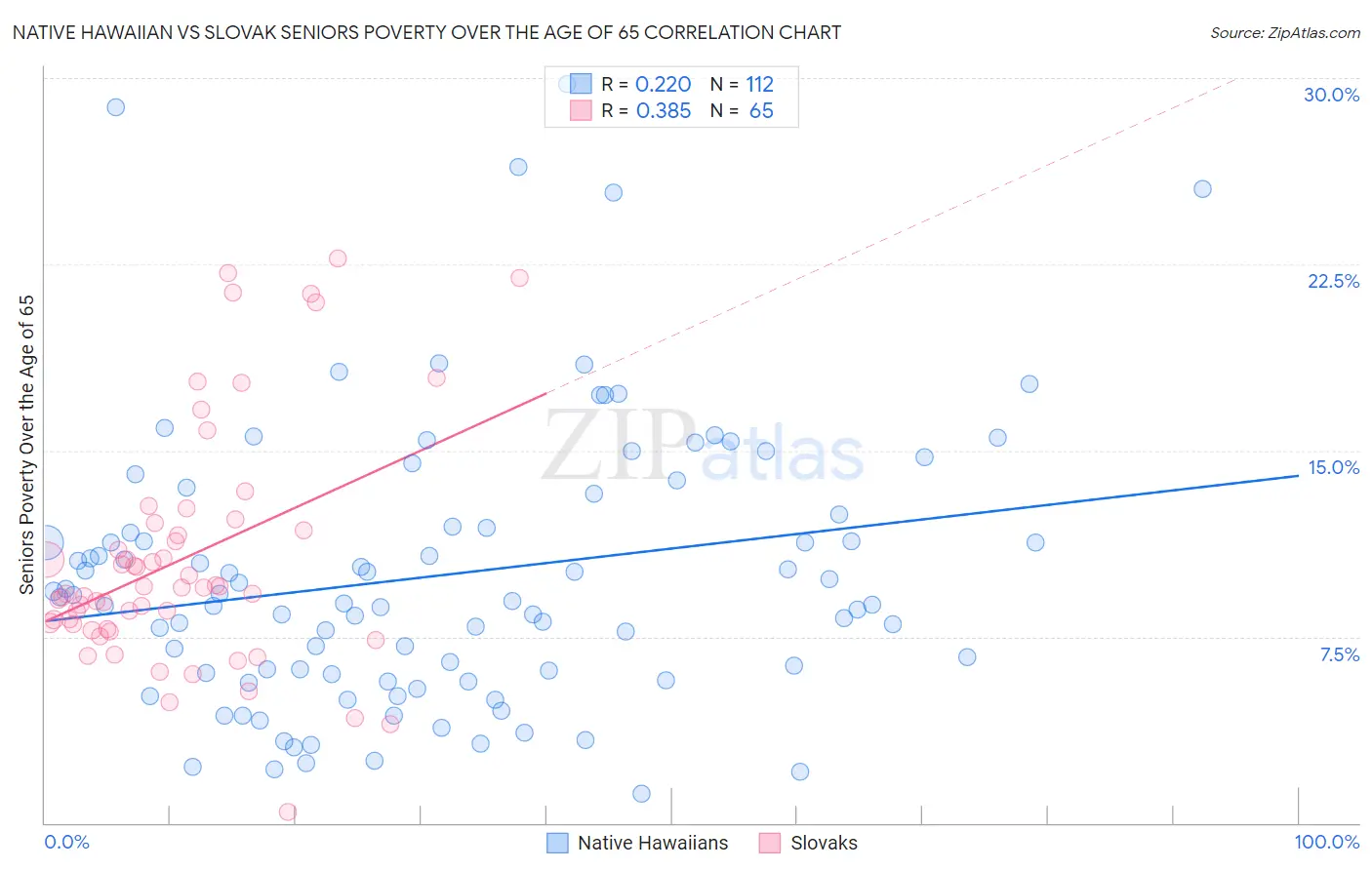 Native Hawaiian vs Slovak Seniors Poverty Over the Age of 65