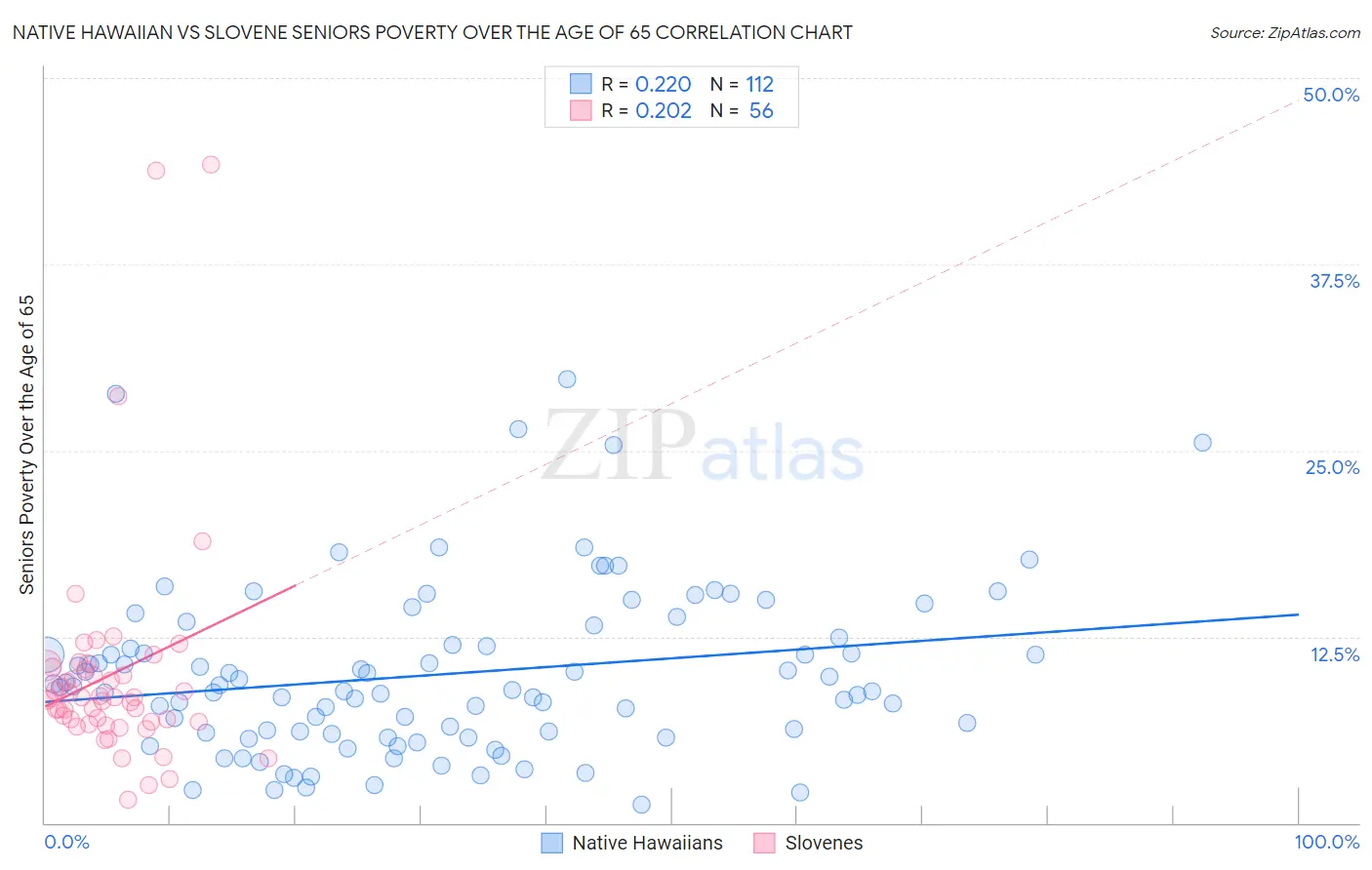 Native Hawaiian vs Slovene Seniors Poverty Over the Age of 65