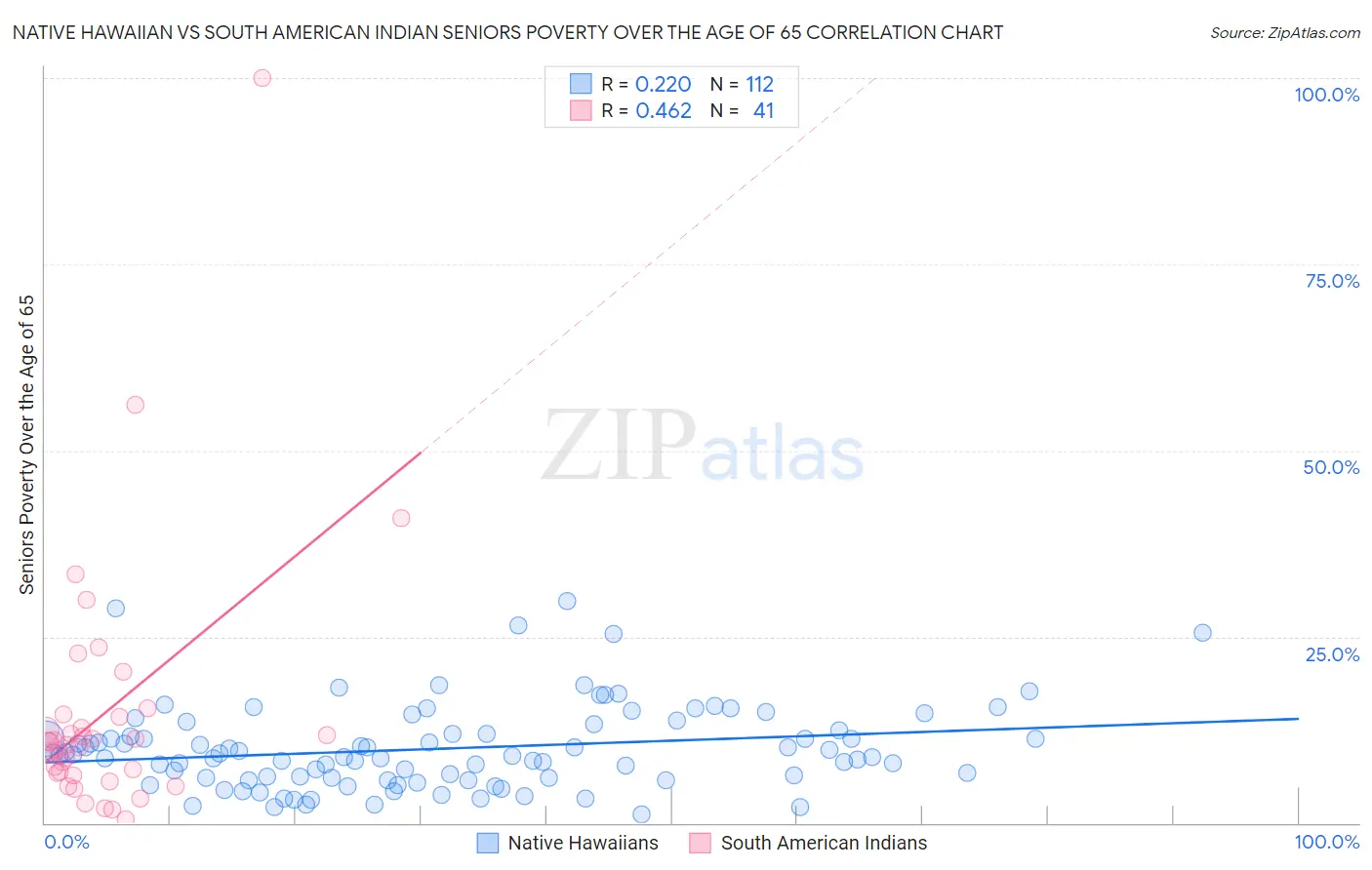 Native Hawaiian vs South American Indian Seniors Poverty Over the Age of 65