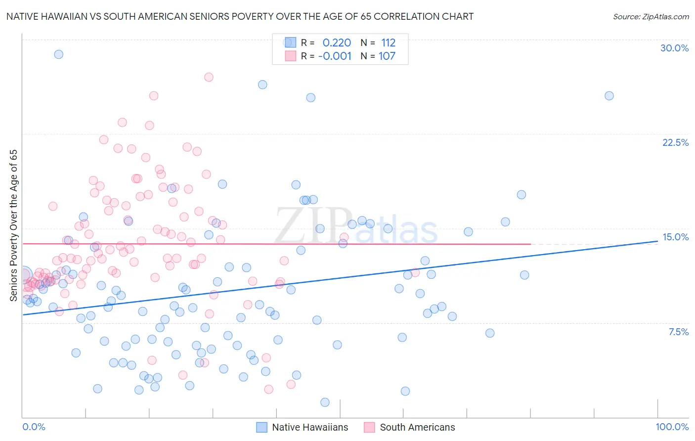 Native Hawaiian vs South American Seniors Poverty Over the Age of 65