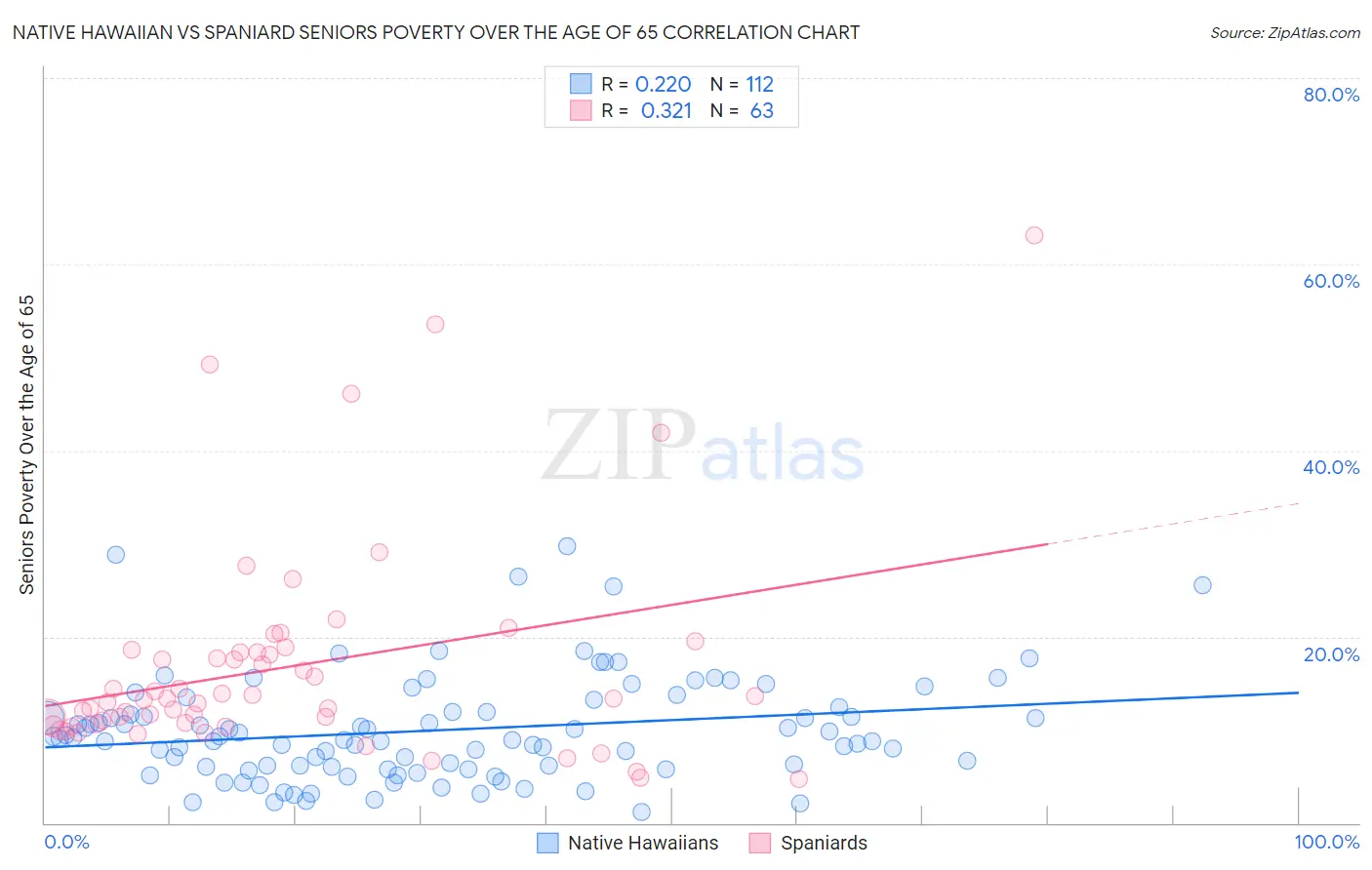 Native Hawaiian vs Spaniard Seniors Poverty Over the Age of 65