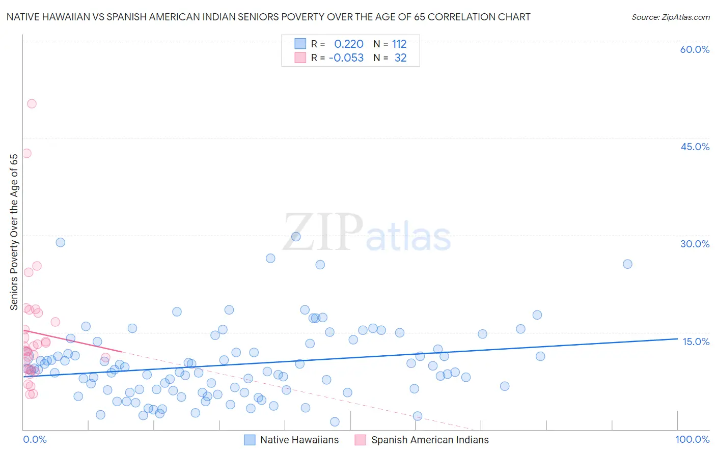 Native Hawaiian vs Spanish American Indian Seniors Poverty Over the Age of 65
