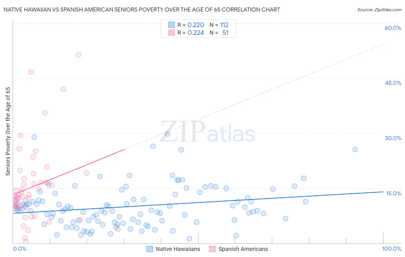 Native Hawaiian vs Spanish American Seniors Poverty Over the Age of 65