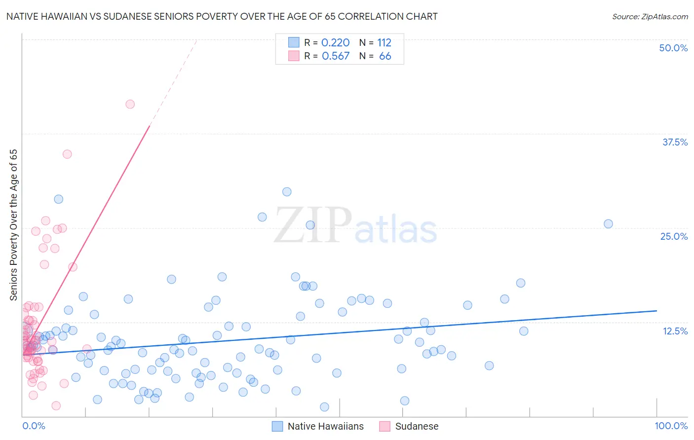 Native Hawaiian vs Sudanese Seniors Poverty Over the Age of 65
