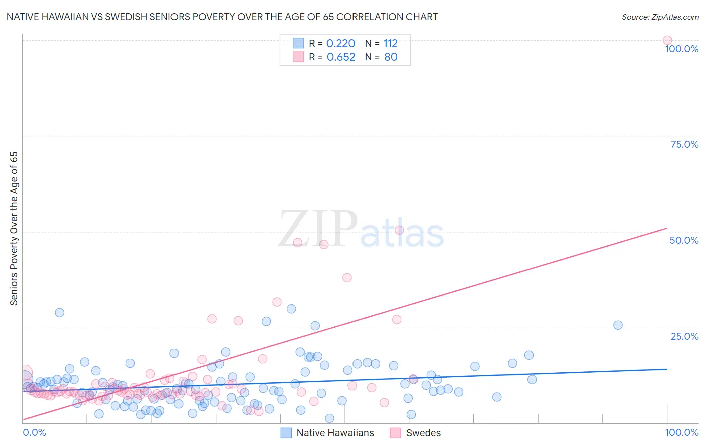 Native Hawaiian vs Swedish Seniors Poverty Over the Age of 65