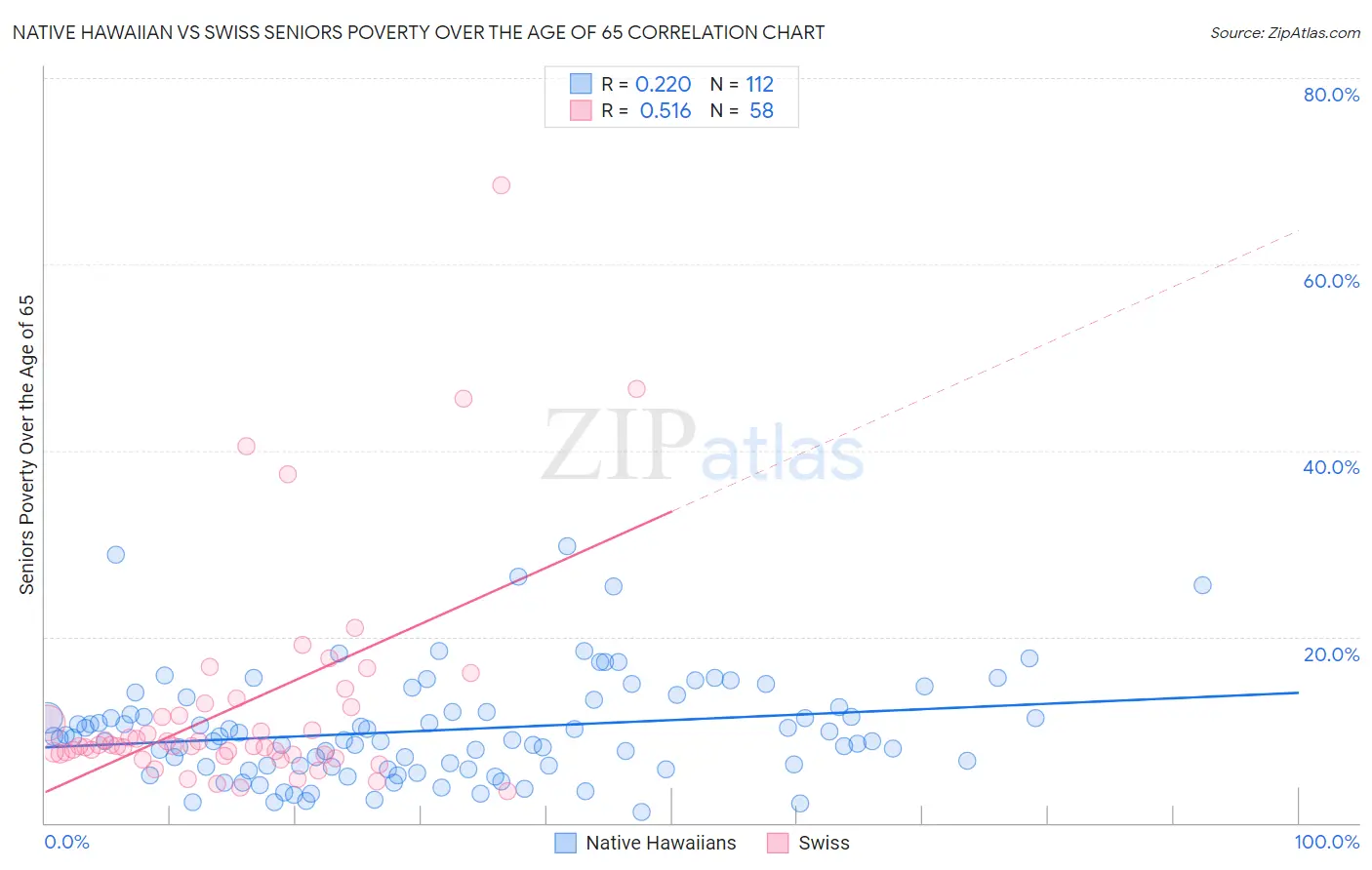 Native Hawaiian vs Swiss Seniors Poverty Over the Age of 65