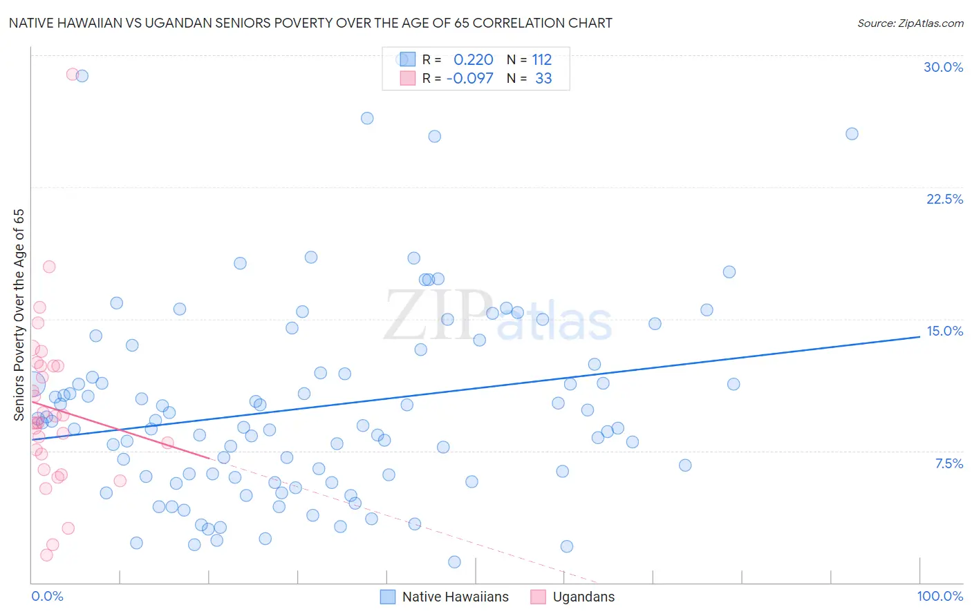 Native Hawaiian vs Ugandan Seniors Poverty Over the Age of 65