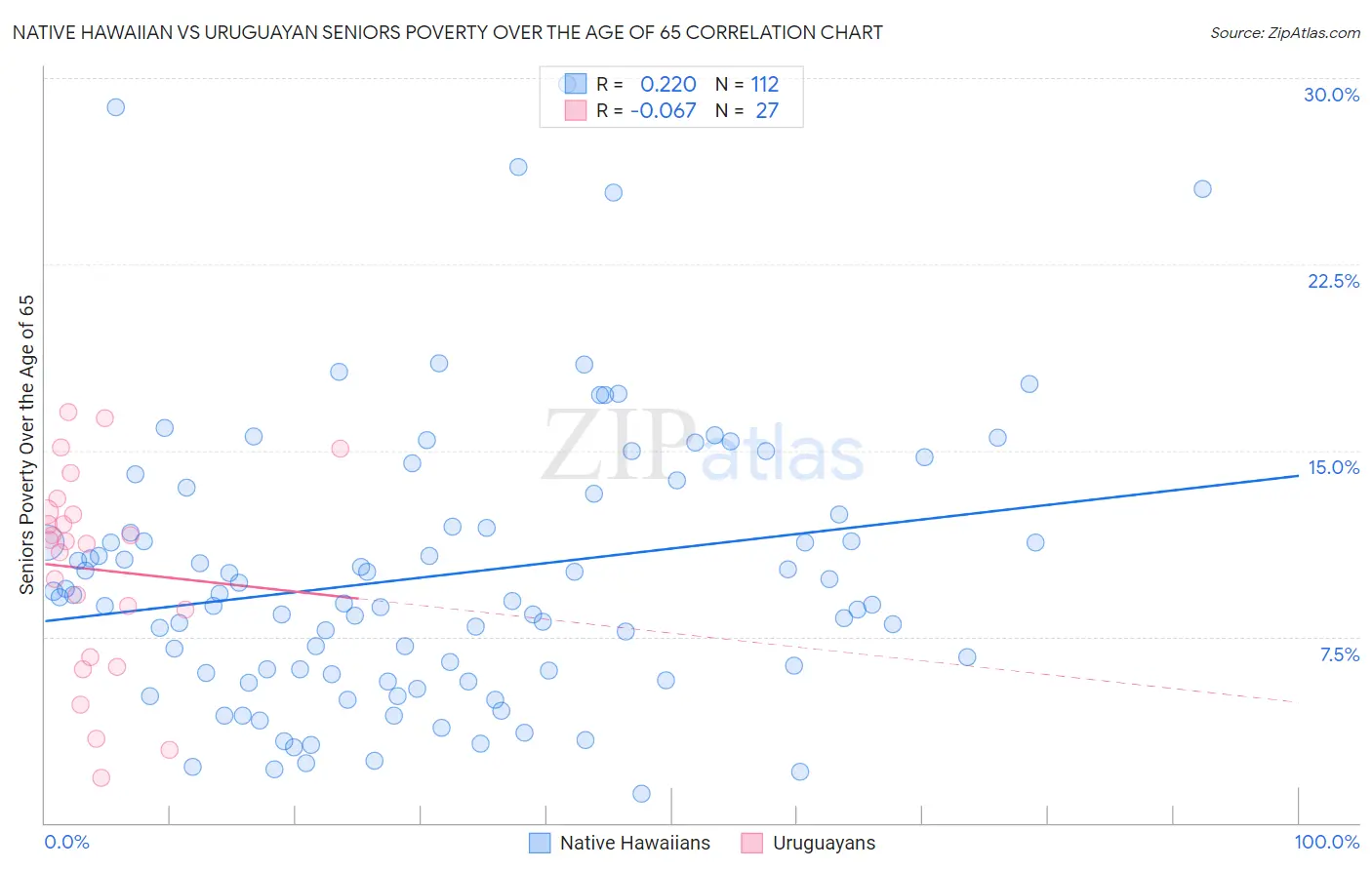 Native Hawaiian vs Uruguayan Seniors Poverty Over the Age of 65