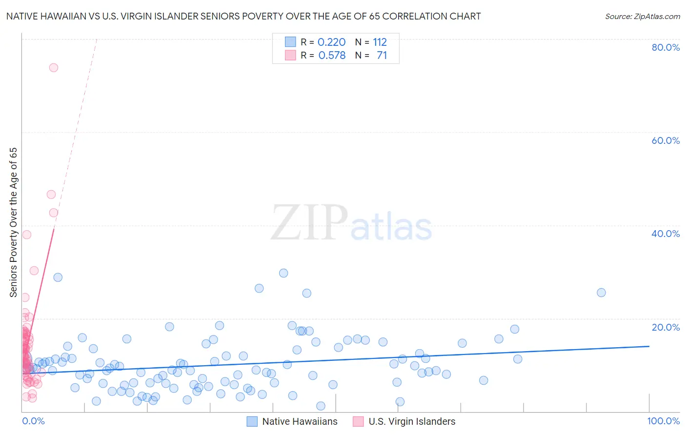 Native Hawaiian vs U.S. Virgin Islander Seniors Poverty Over the Age of 65