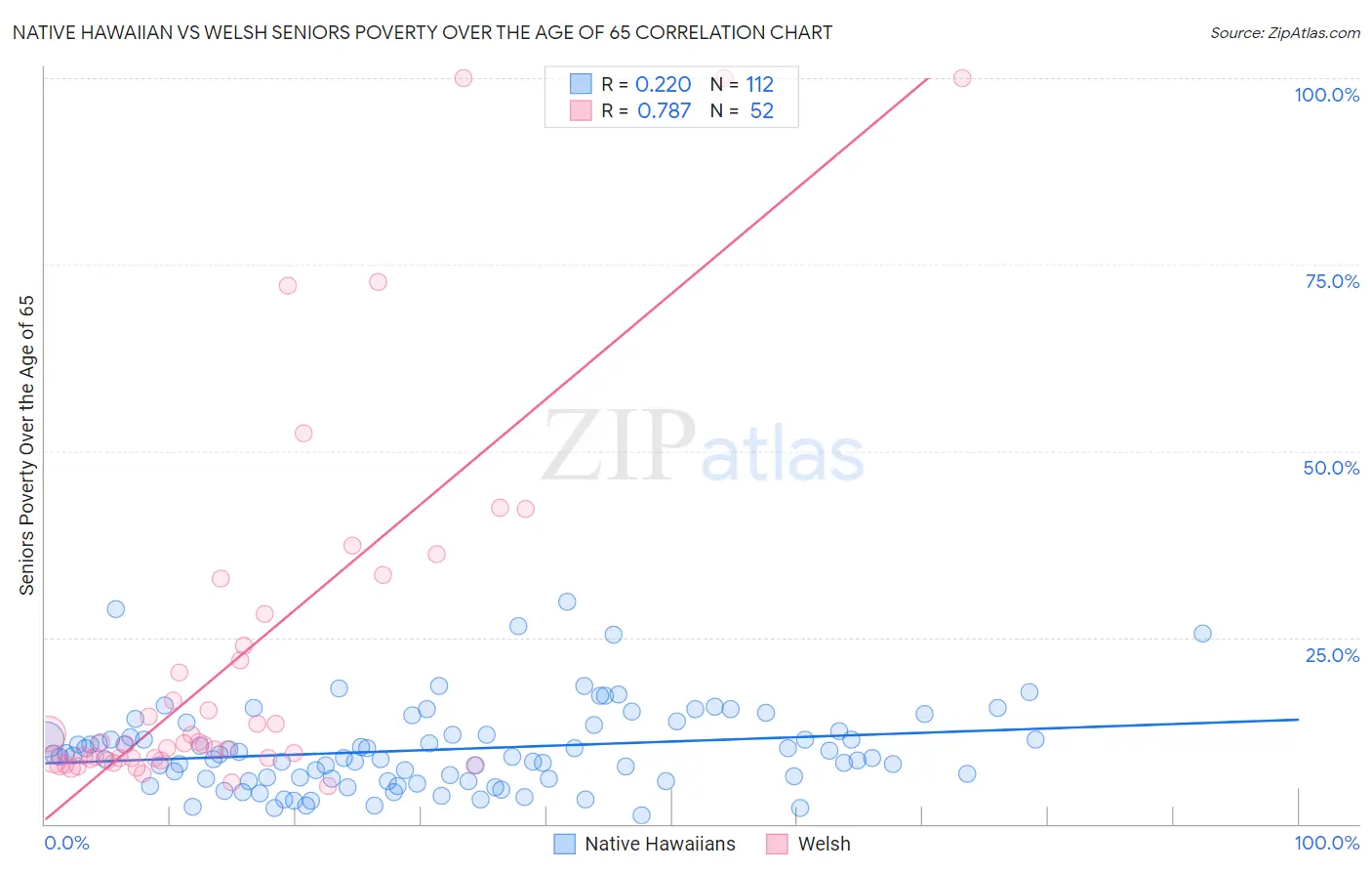 Native Hawaiian vs Welsh Seniors Poverty Over the Age of 65