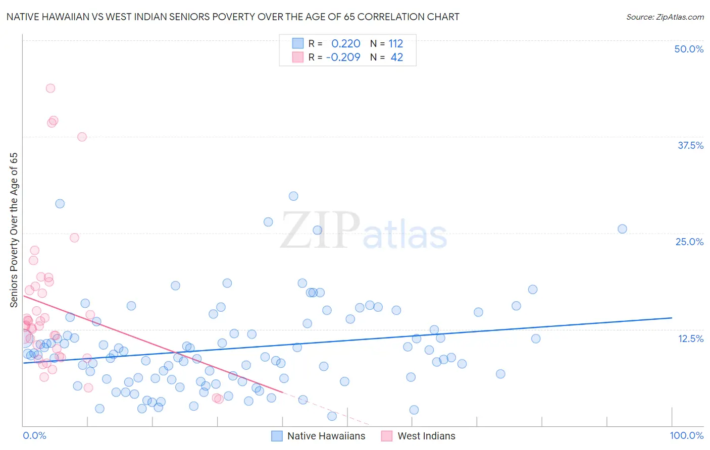 Native Hawaiian vs West Indian Seniors Poverty Over the Age of 65
