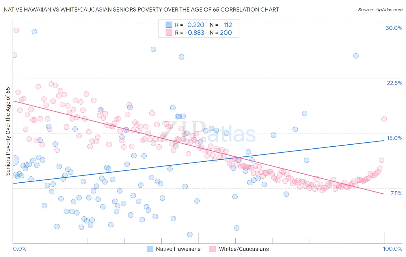 Native Hawaiian vs White/Caucasian Seniors Poverty Over the Age of 65