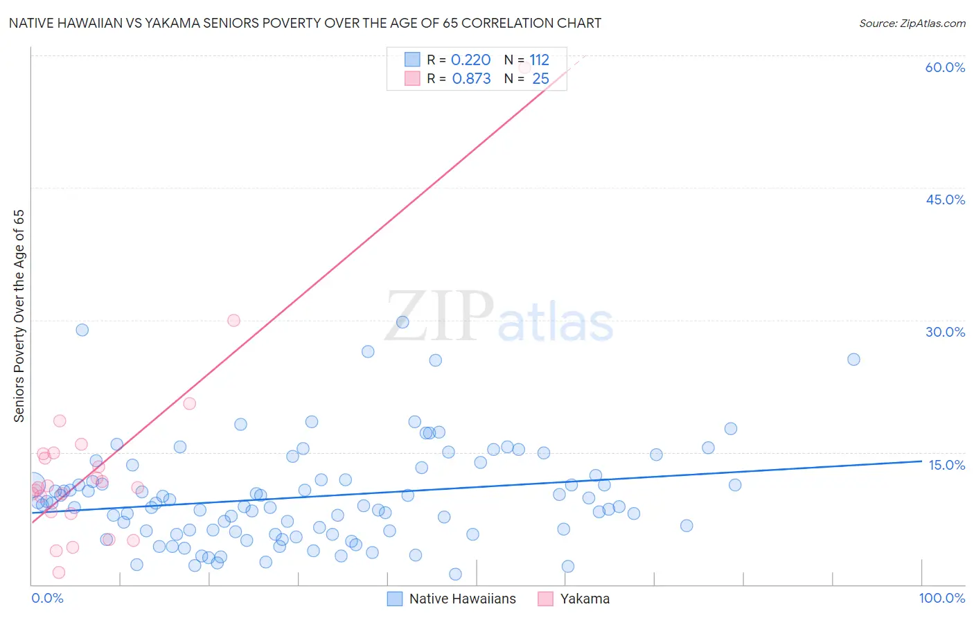 Native Hawaiian vs Yakama Seniors Poverty Over the Age of 65