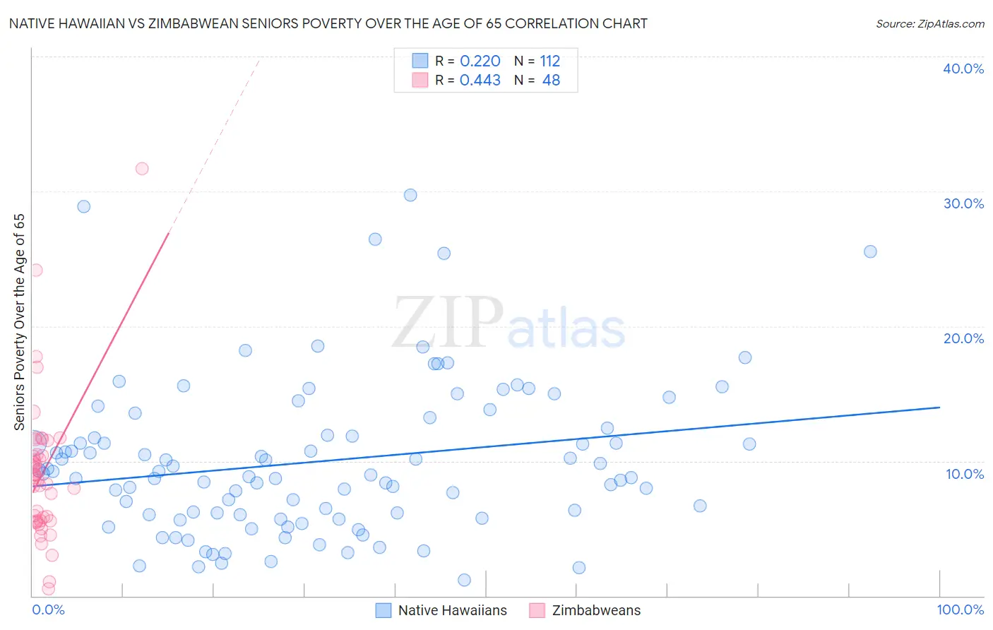 Native Hawaiian vs Zimbabwean Seniors Poverty Over the Age of 65