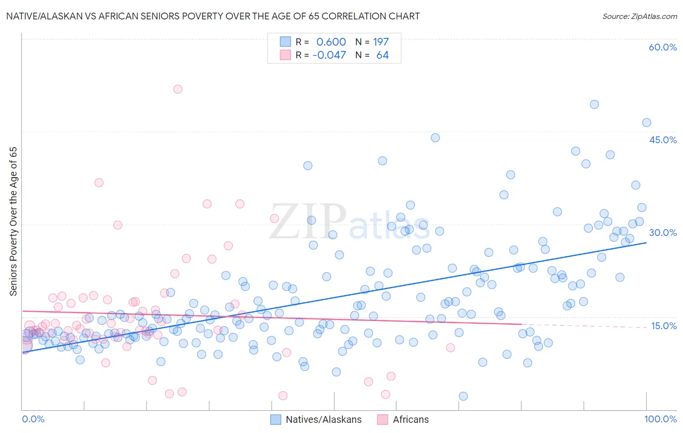 Native/Alaskan vs African Seniors Poverty Over the Age of 65