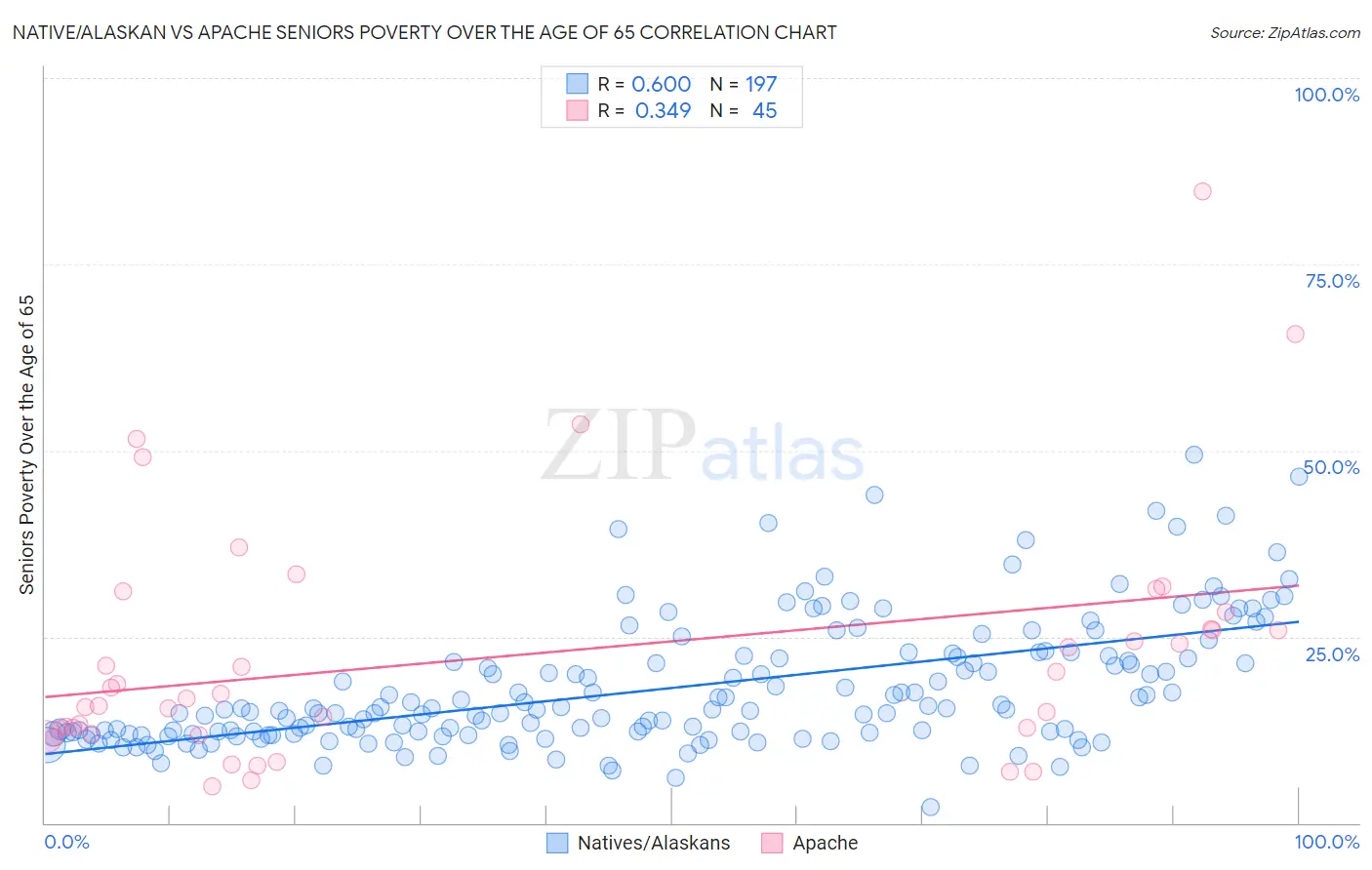 Native/Alaskan vs Apache Seniors Poverty Over the Age of 65