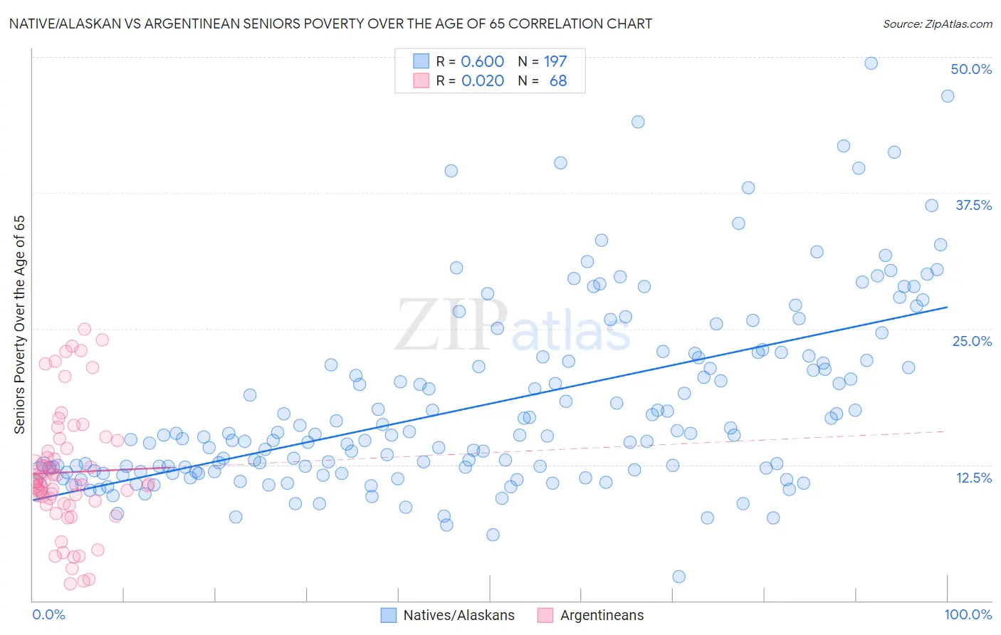 Native/Alaskan vs Argentinean Seniors Poverty Over the Age of 65