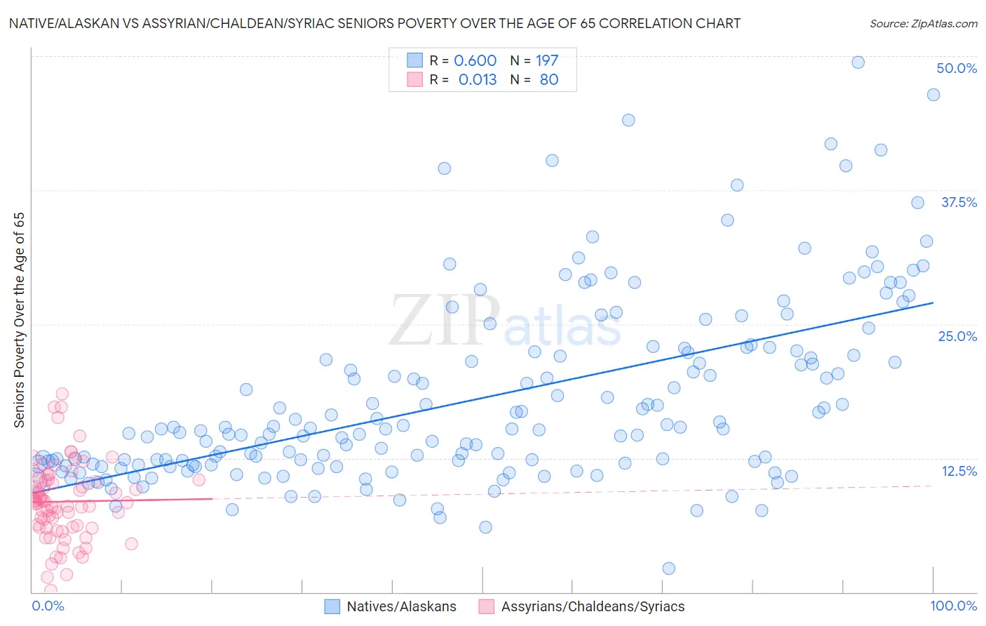 Native/Alaskan vs Assyrian/Chaldean/Syriac Seniors Poverty Over the Age of 65