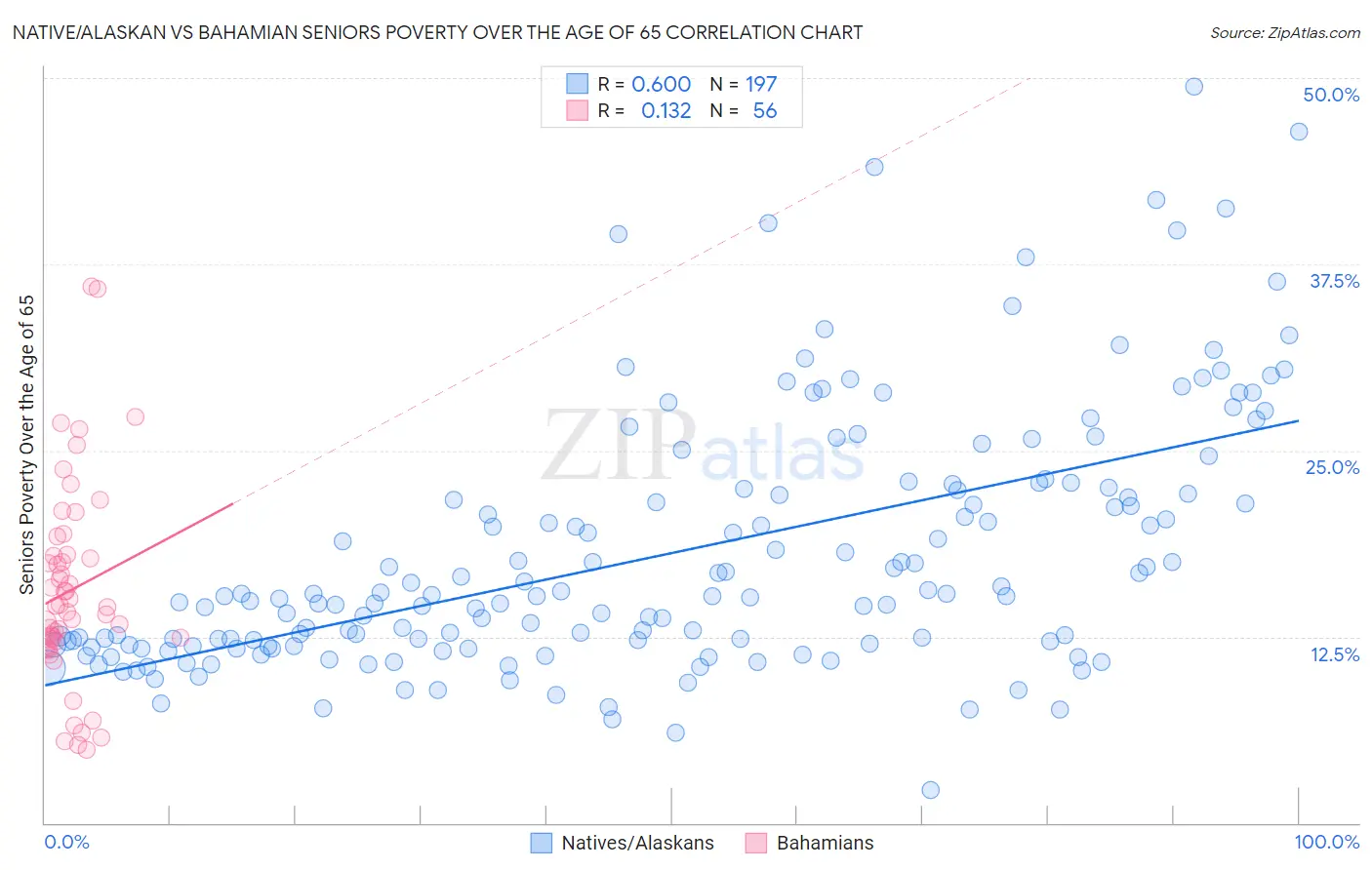 Native/Alaskan vs Bahamian Seniors Poverty Over the Age of 65