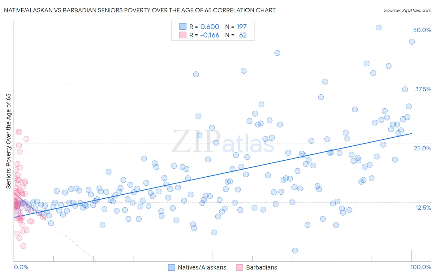 Native/Alaskan vs Barbadian Seniors Poverty Over the Age of 65