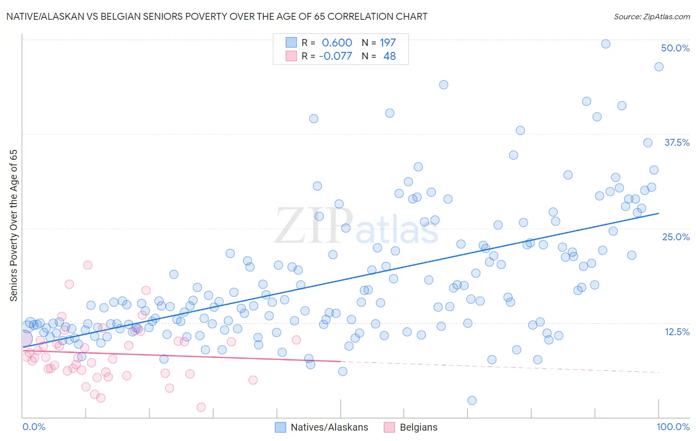 Native/Alaskan vs Belgian Seniors Poverty Over the Age of 65