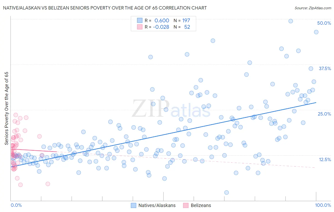 Native/Alaskan vs Belizean Seniors Poverty Over the Age of 65