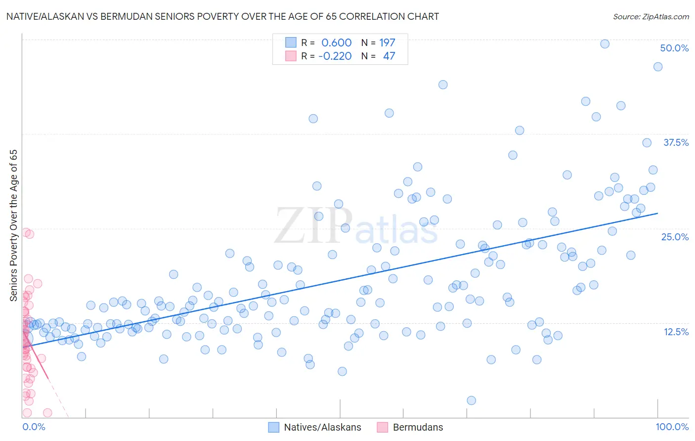 Native/Alaskan vs Bermudan Seniors Poverty Over the Age of 65