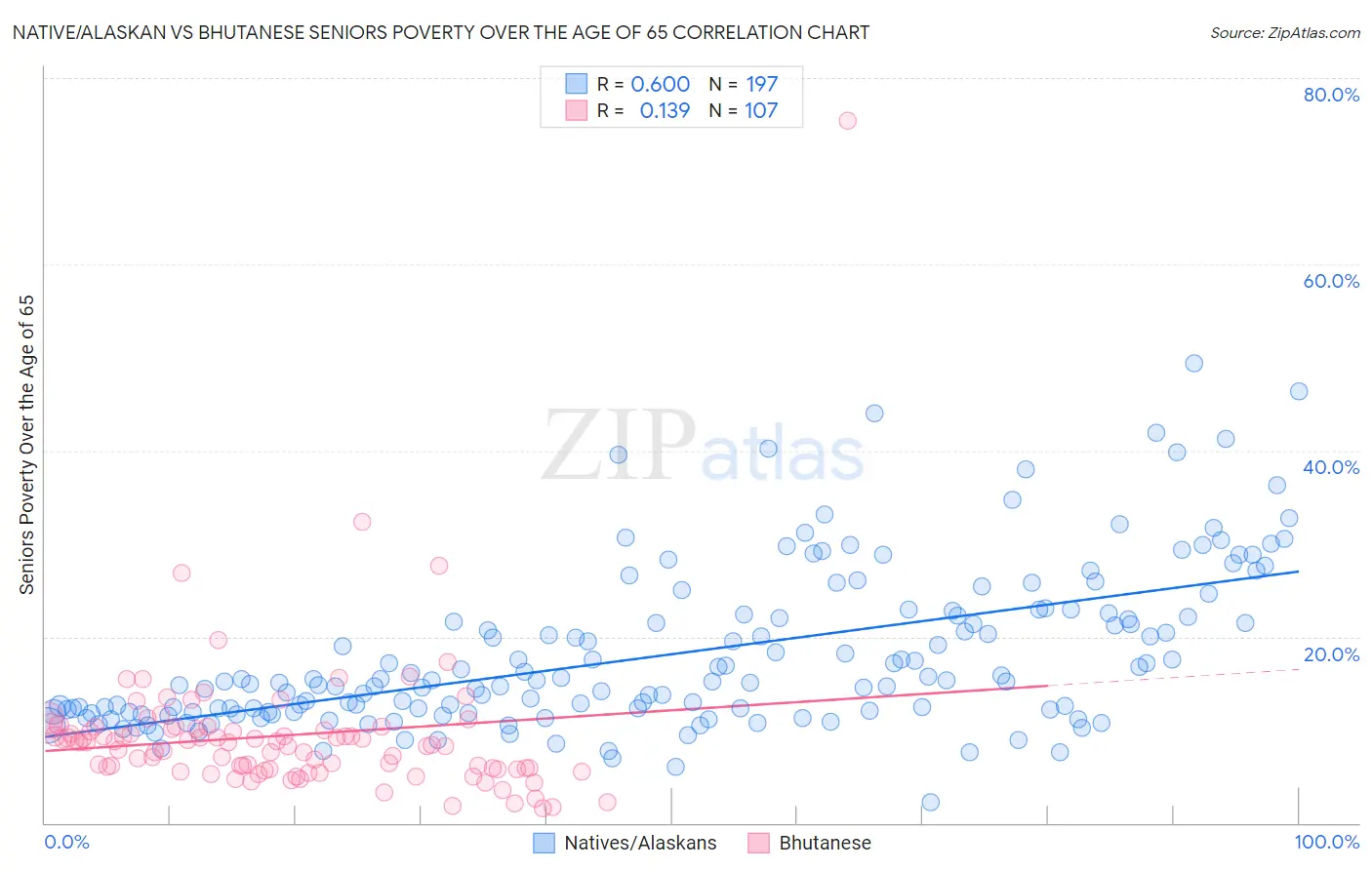 Native/Alaskan vs Bhutanese Seniors Poverty Over the Age of 65