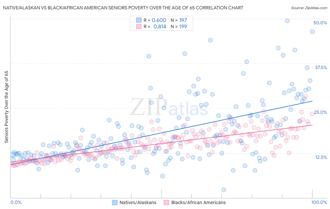 Native/Alaskan vs Black/African American Seniors Poverty Over the Age of 65