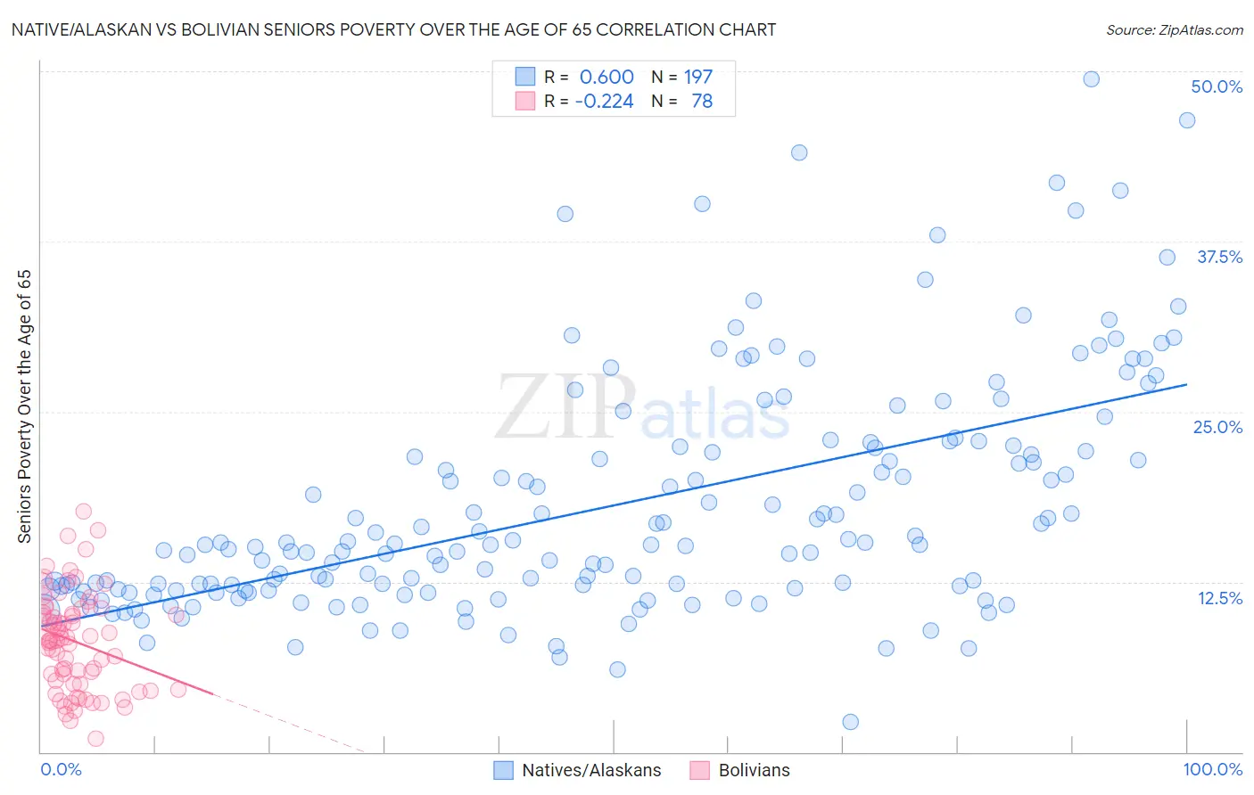 Native/Alaskan vs Bolivian Seniors Poverty Over the Age of 65